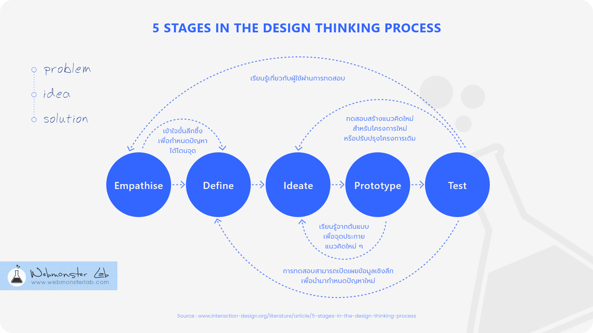The 5 Stages in the Design Thinking Process แปลไทย โดย Webmonster Lab