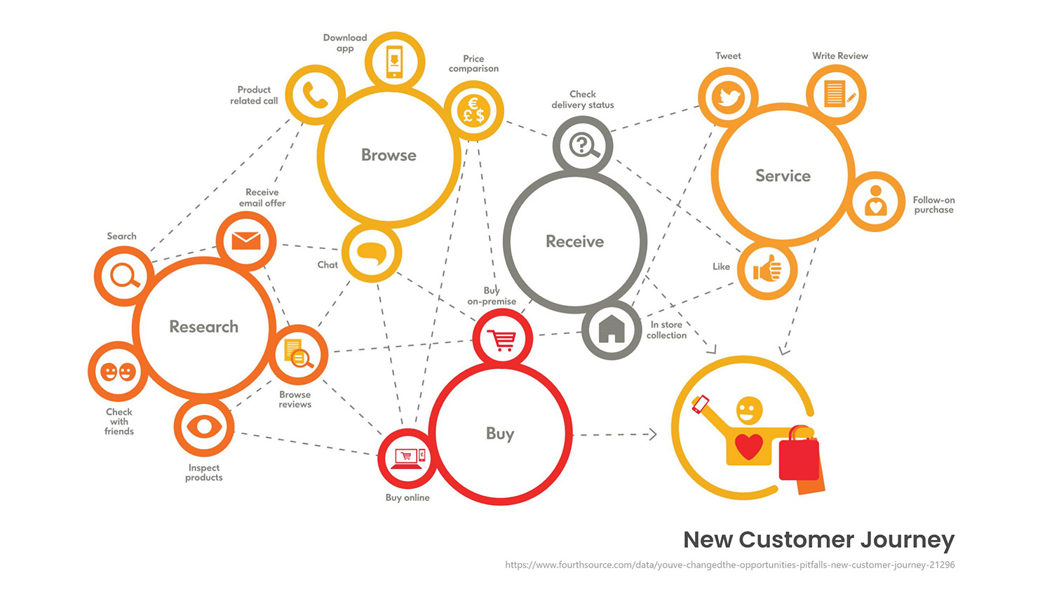 New Customer Journeys - Touchpoints