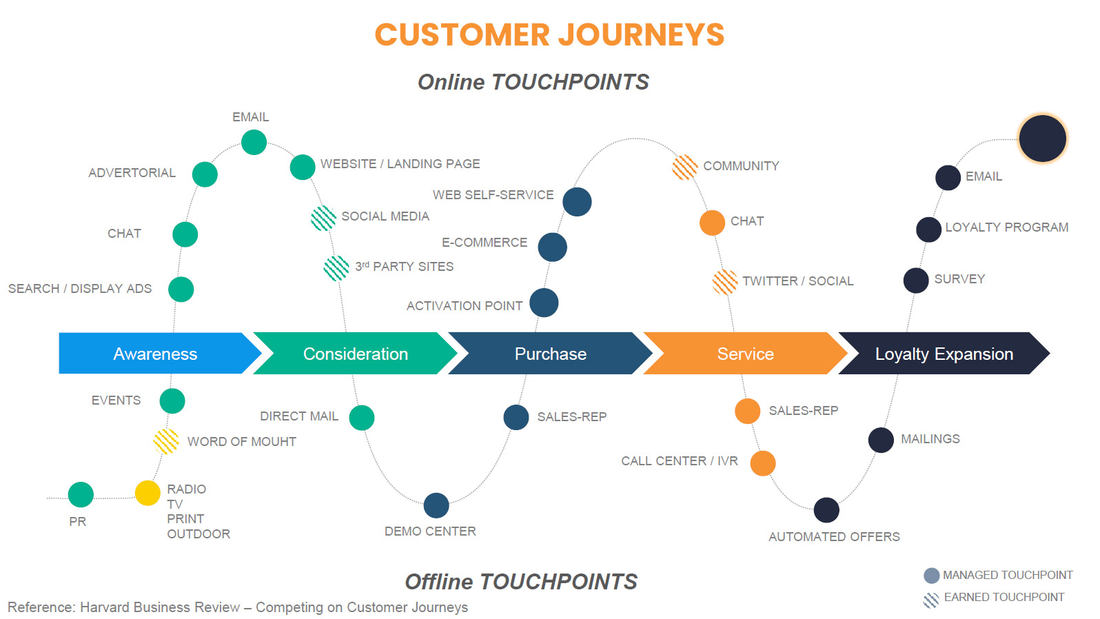 Traditional Customer Journeys - Online Offline Touchpoints